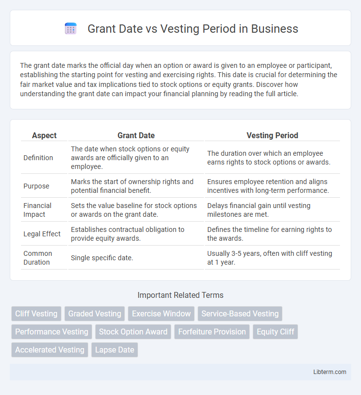 Vesting Period vs Grant Date in Business - What is The Difference?