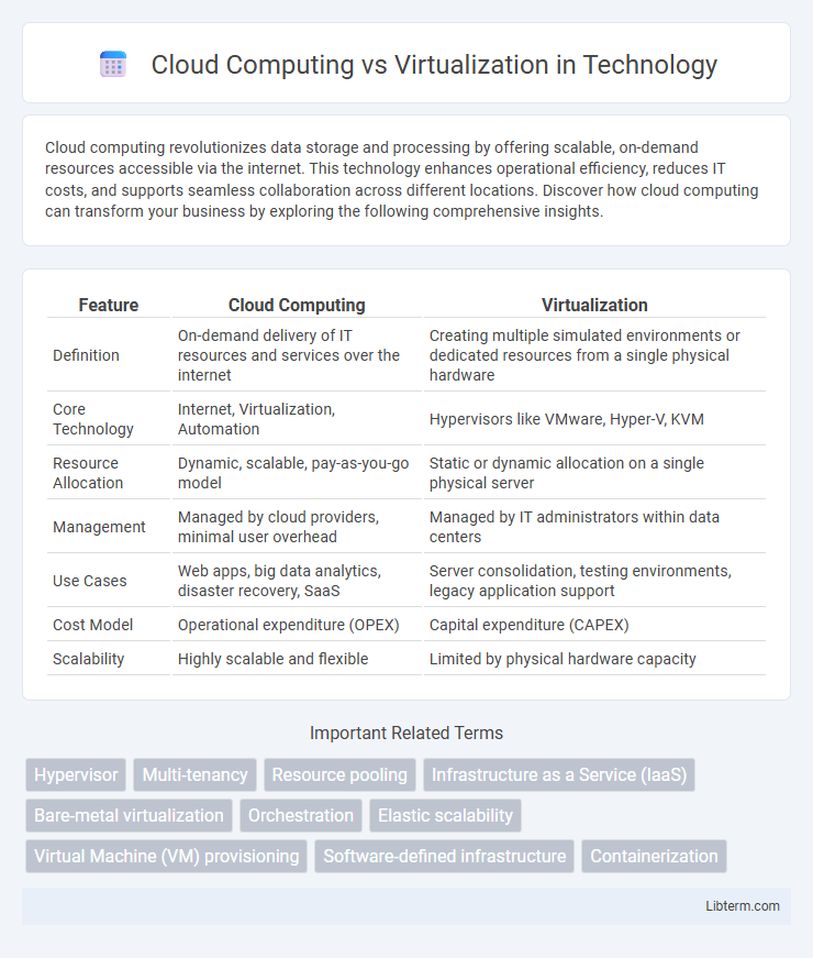 Virtualization vs Cloud Computing in Technology - What is The Difference?