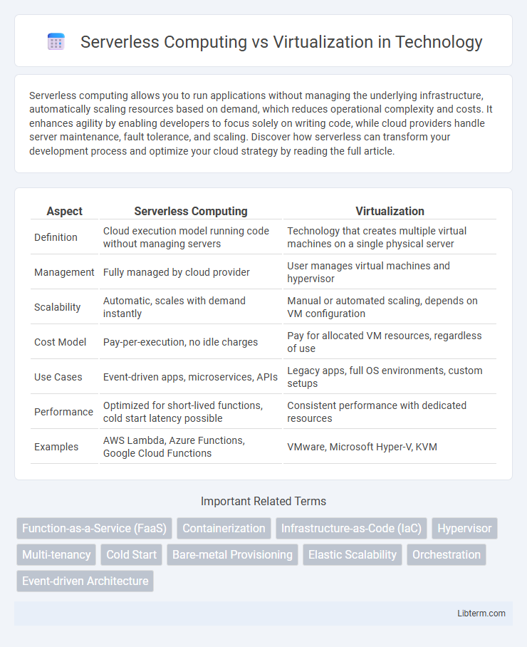 Virtualization vs Serverless Computing in Technology - What is The Difference?