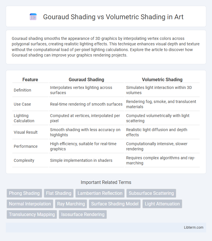 Volumetric Shading vs Gouraud Shading in Art - What is The Difference?