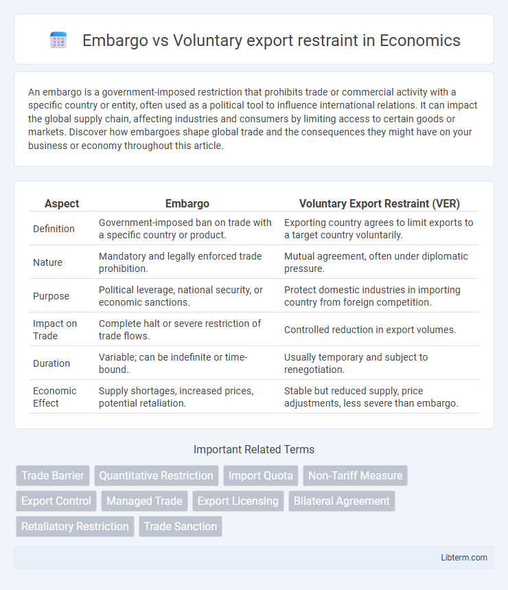 Voluntary export restraint vs Embargo in Economics - What is The Difference?