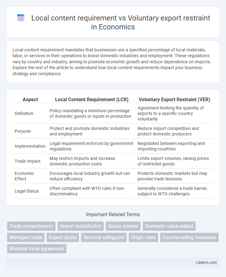 Voluntary export restraint vs Local content requirement in Economics - What is The Difference?