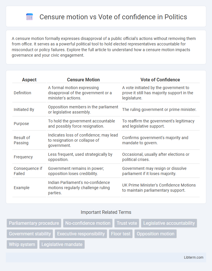 Vote of confidence vs Censure motion in Politics - What is The Difference?
