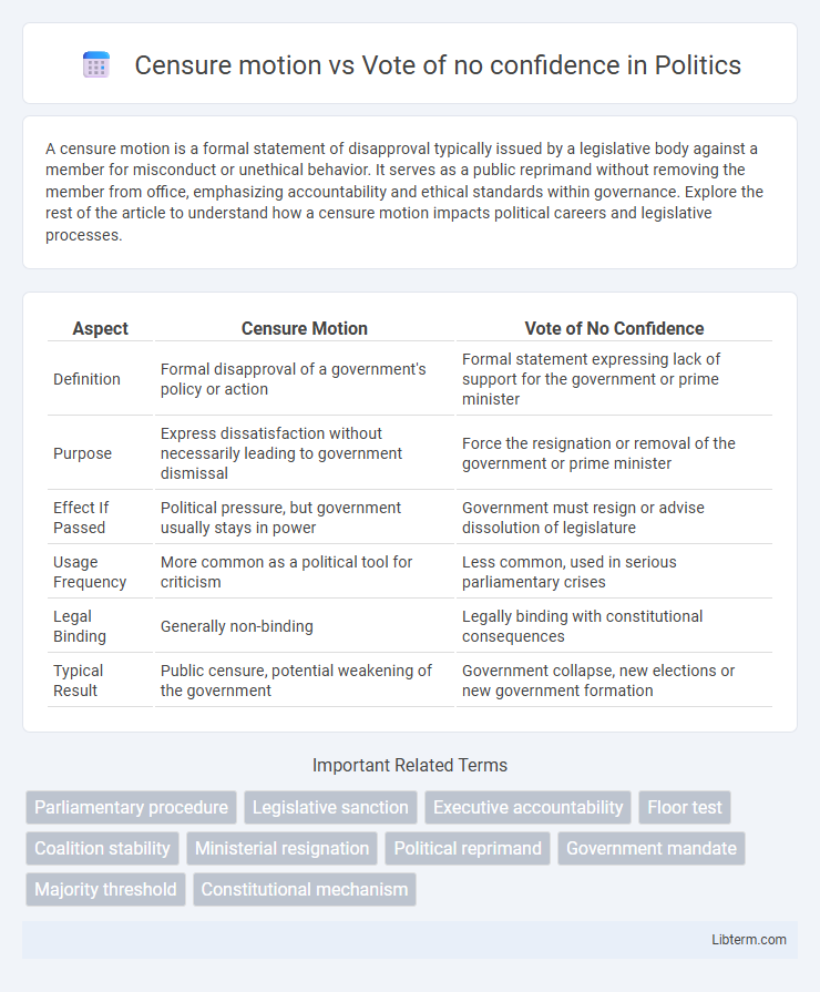 Vote of no confidence vs Censure motion in Politics - What is The Difference?