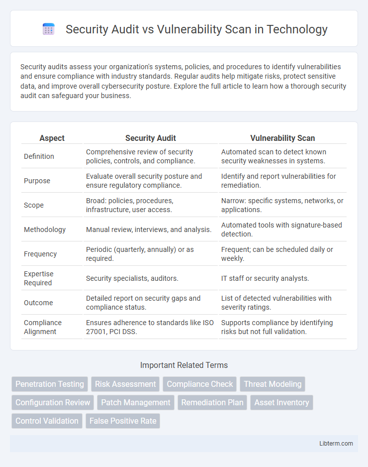 Vulnerability Scan vs Security Audit in Technology - What is The Difference?