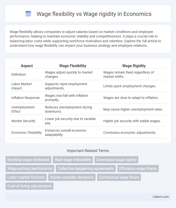 Wage rigidity vs Wage flexibility in Economics - What is The Difference?