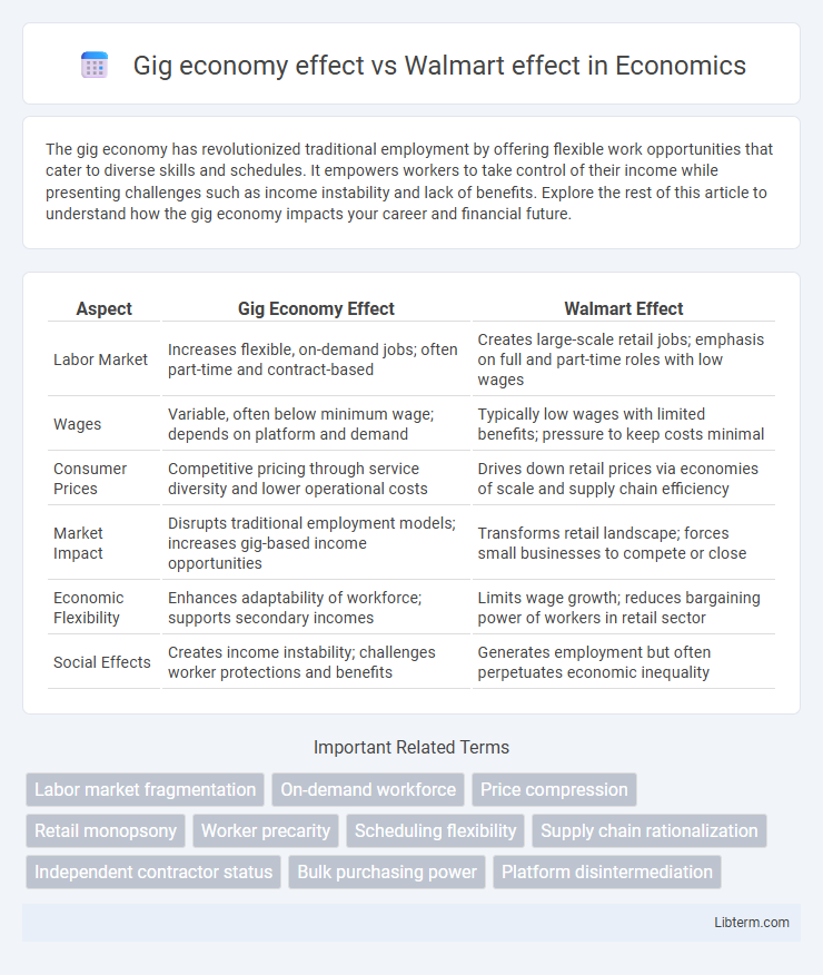 Walmart effect vs Gig economy effect in Economics - What is The Difference?