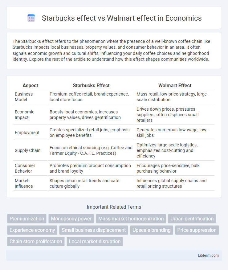 Walmart effect vs Starbucks effect in Economics - What is The Difference?