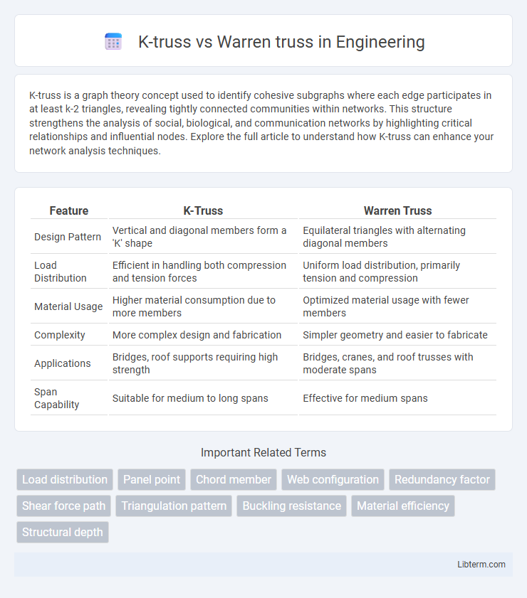 Warren truss vs K-truss in Engineering - What is The Difference?