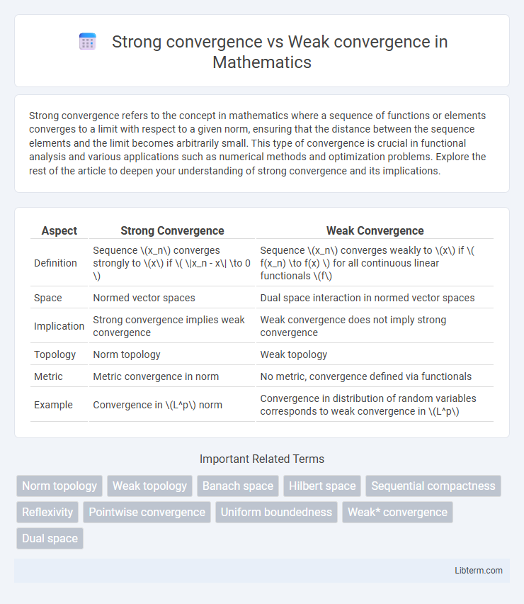 Weak convergence vs Strong convergence in Mathematics - What is The Difference?