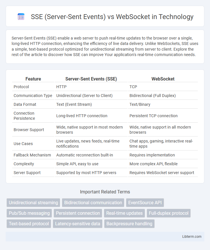 WebSocket vs SSE (Server-Sent Events) in Technology - What is The Difference?