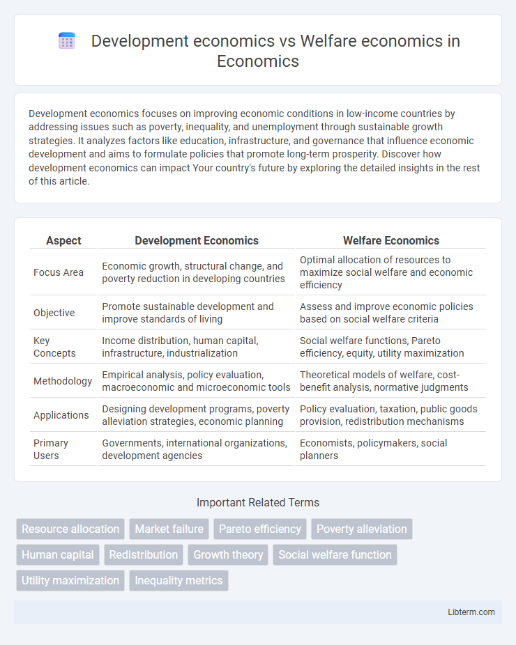 Welfare economics vs Development economics in Economics - What is The Difference?