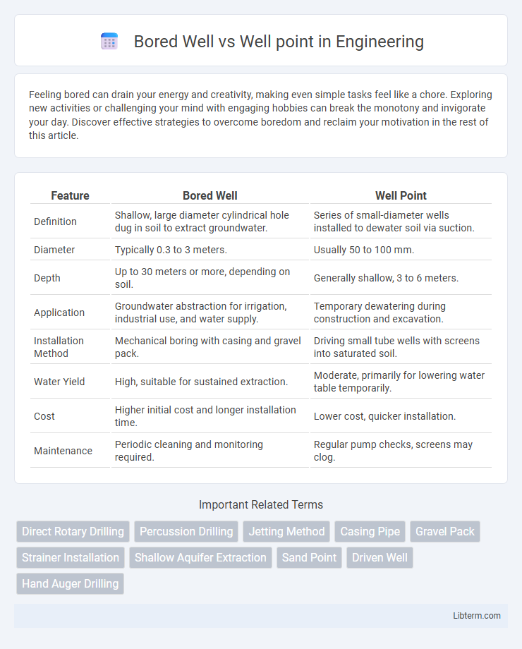 Well point vs Bored Well in Engineering - What is The Difference?