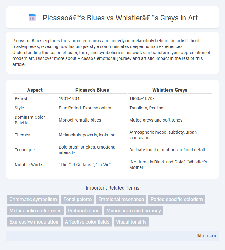 Whistler’s Greys vs Picasso’s Blues in Art - What is The Difference?