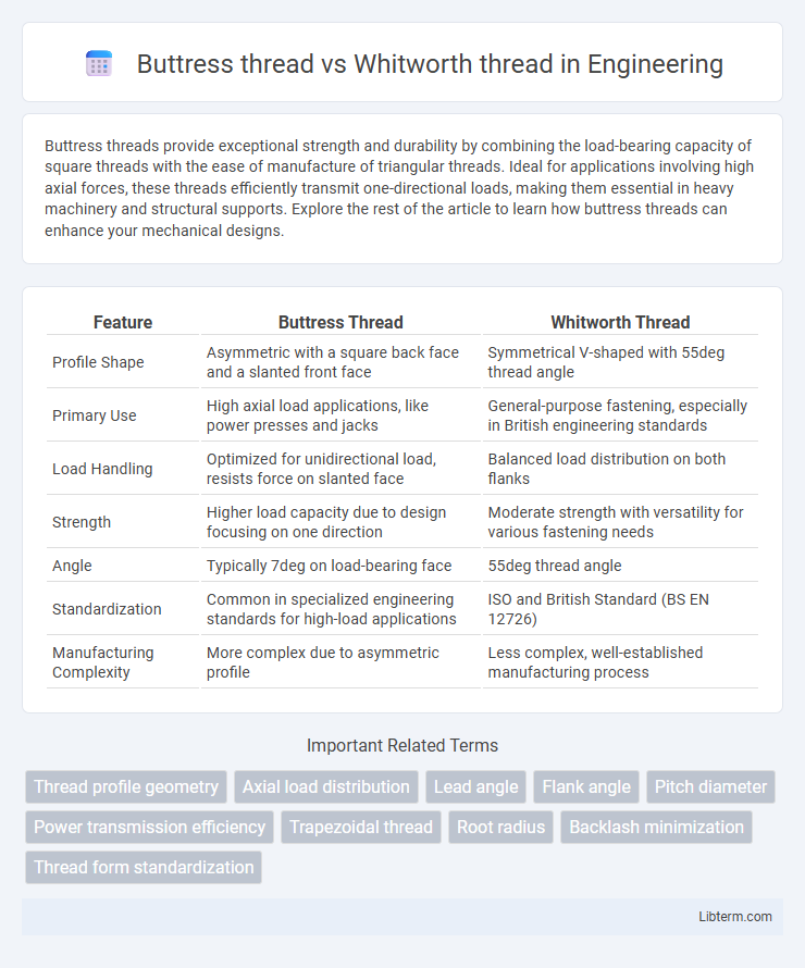 Whitworth thread vs Buttress thread in Engineering - What is The Difference?