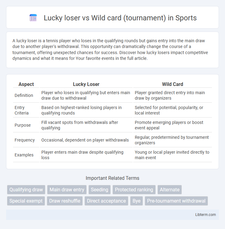 Wild card (tournament) vs Lucky loser in Sports - What is The Difference?