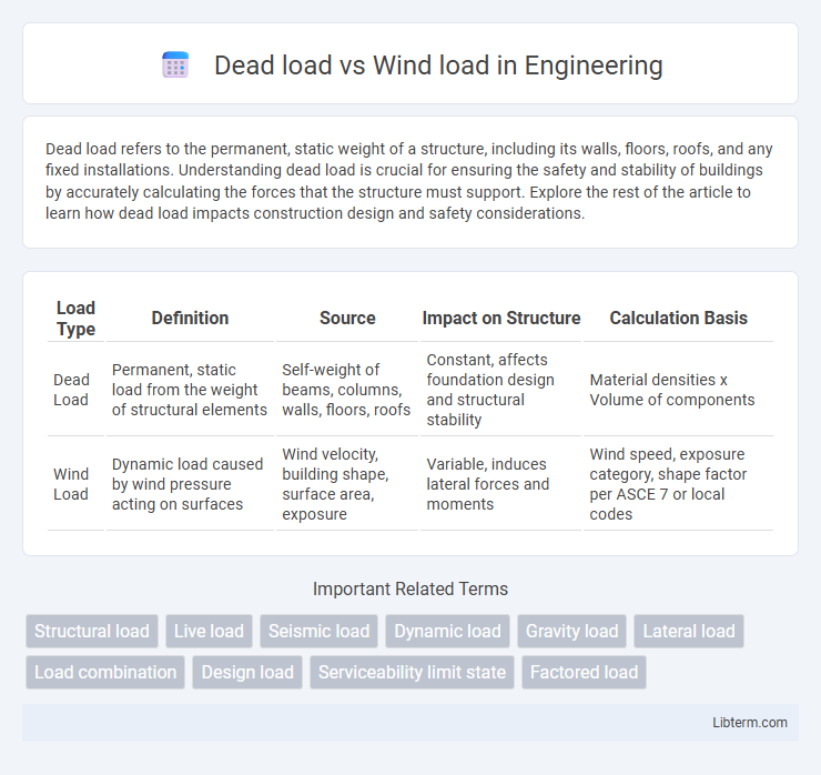 Wind load vs Dead load in Engineering - What is The Difference?