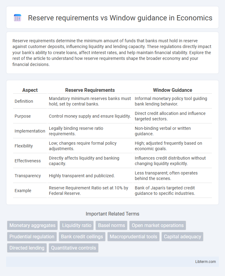 Window guidance vs Reserve requirements in Economics - What is The Difference?