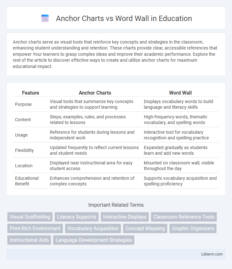 Word Wall vs Anchor Charts in Education - What is The Difference?