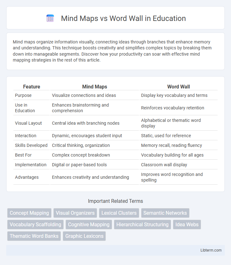 Word Wall vs Mind Maps in Education - What is The Difference?