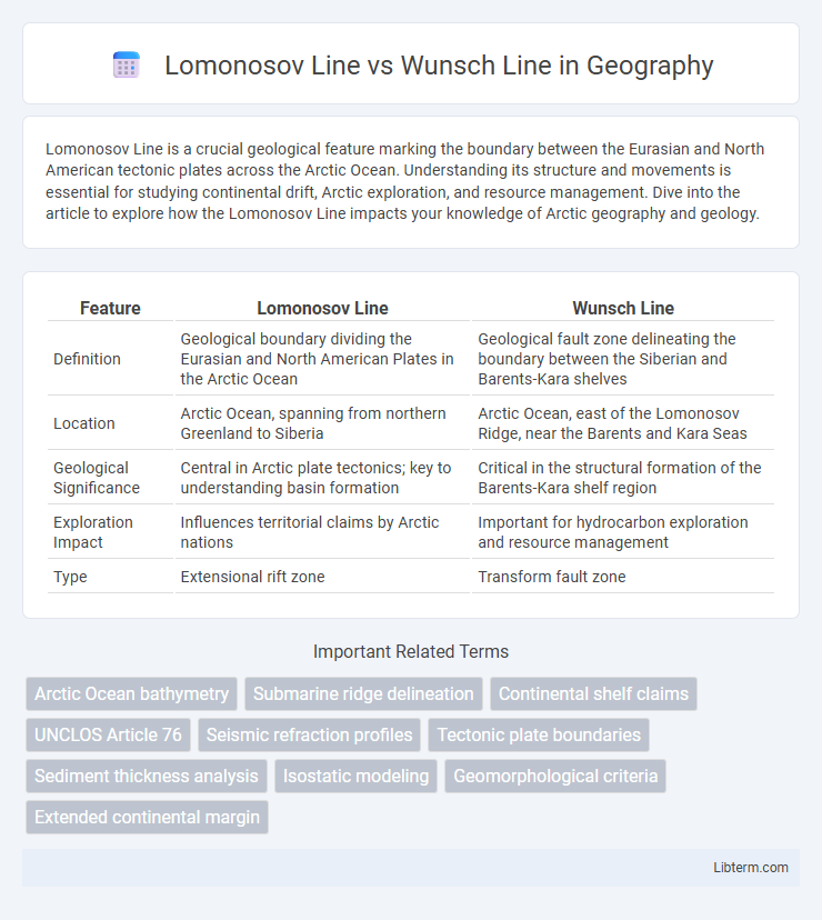 Wunsch Line vs Lomonosov Line in Geography - What is The Difference?