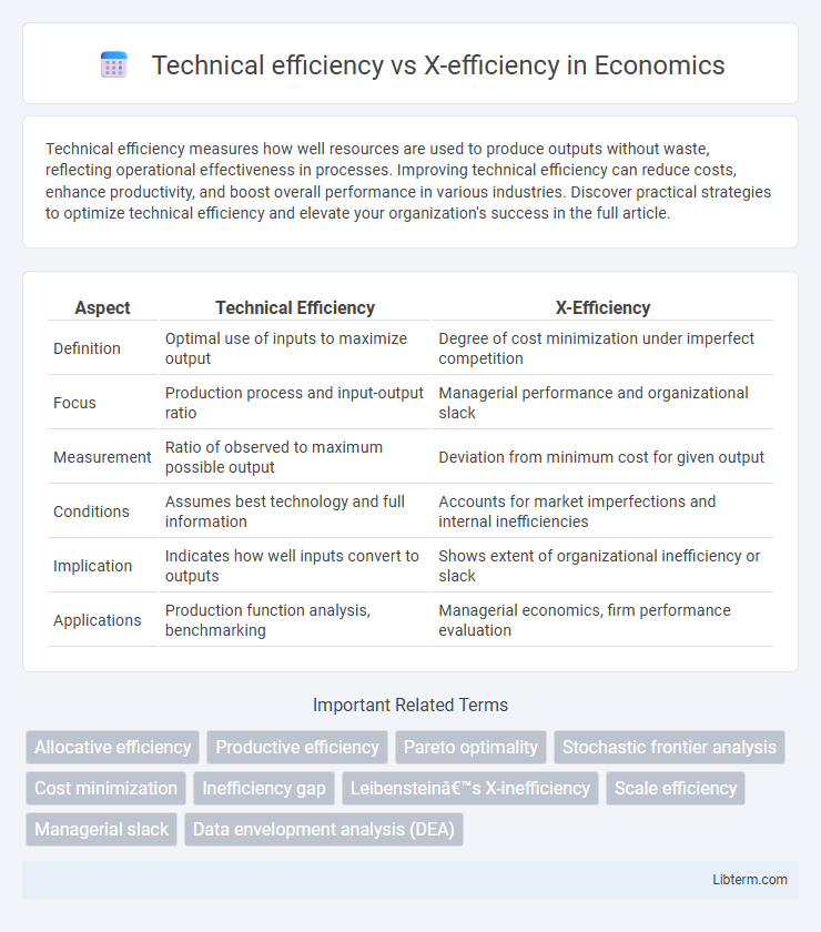X-efficiency vs Technical efficiency in Economics - What is The Difference?