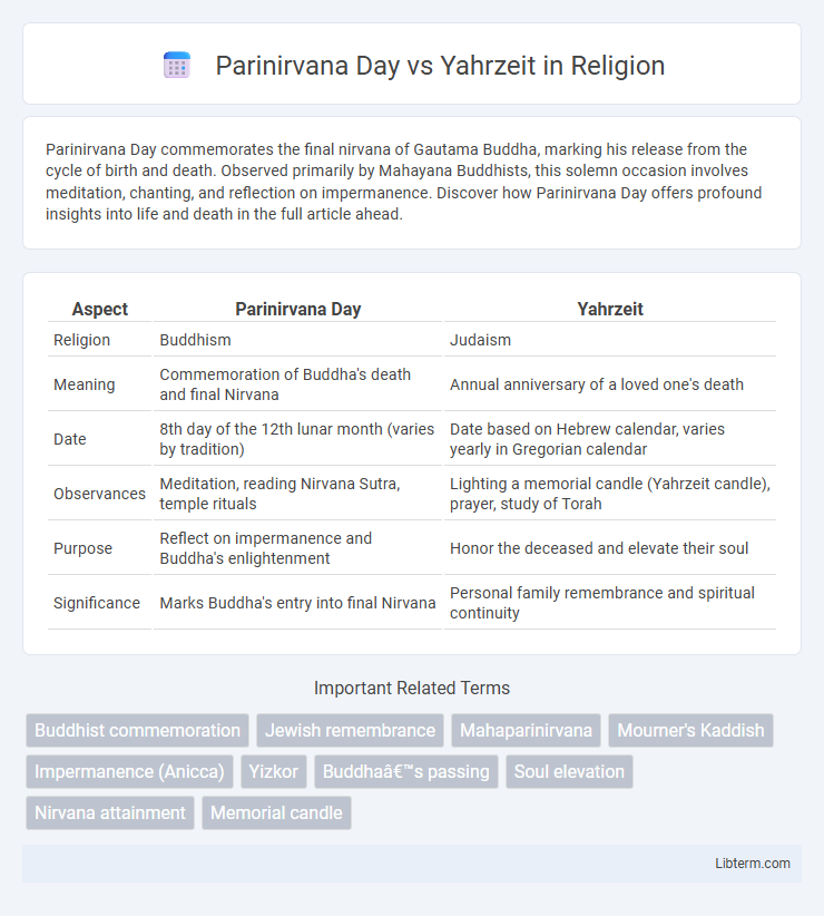 Yahrzeit vs Parinirvana Day in Religion - What is The Difference?