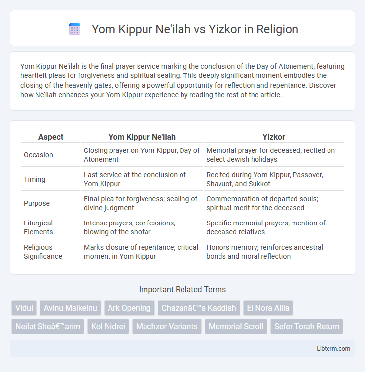 Yizkor vs Yom Kippur Ne'ilah in Religion - What is The Difference?