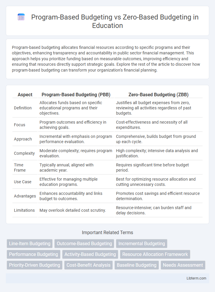 Zero-Based Budgeting vs Program-Based Budgeting in Education - What is The Difference?