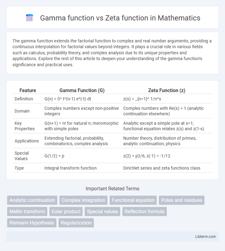 Zeta function vs Gamma function in Mathematics - What is The Difference?