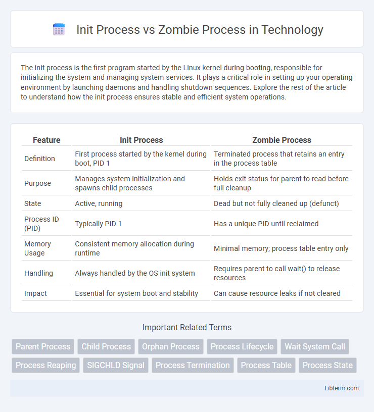 Zombie Process vs Init Process in Technology - What is The Difference?