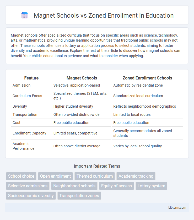 Zoned Enrollment vs Magnet Schools in Education - What is The Difference?
