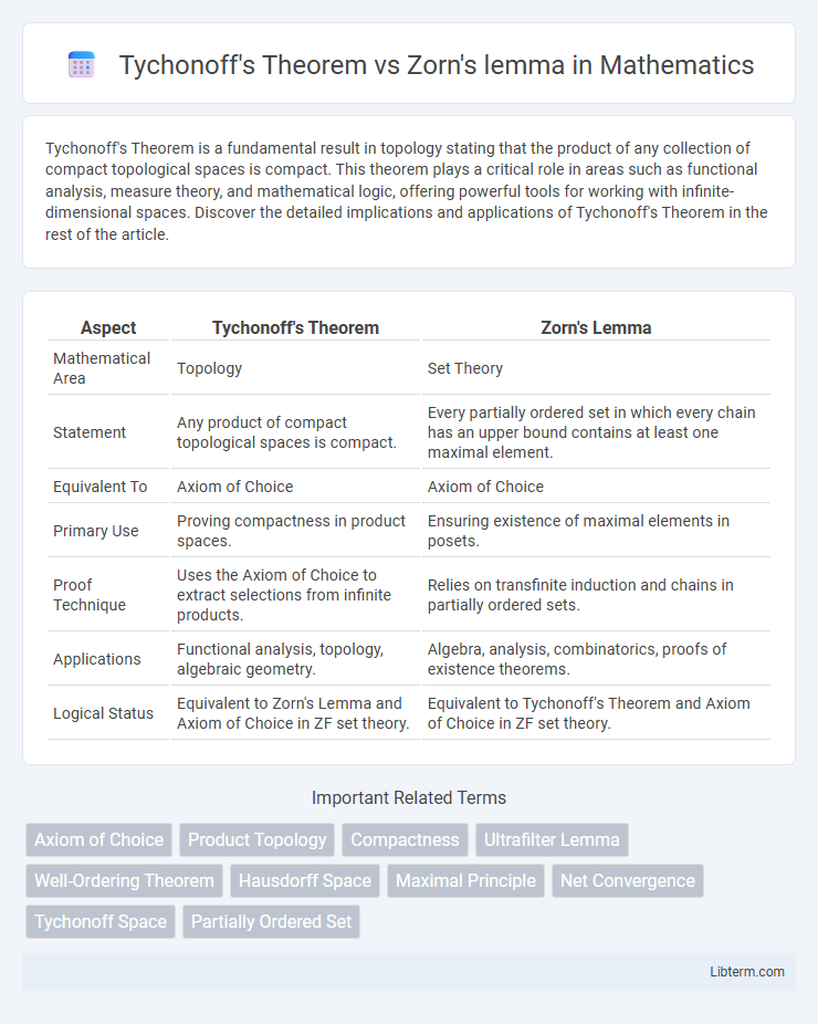 Zorn's lemma vs Tychonoff's Theorem in Mathematics - What is The Difference?